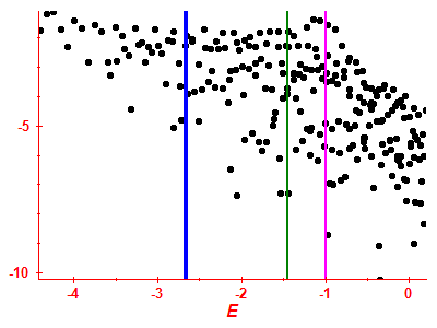 Strength function log